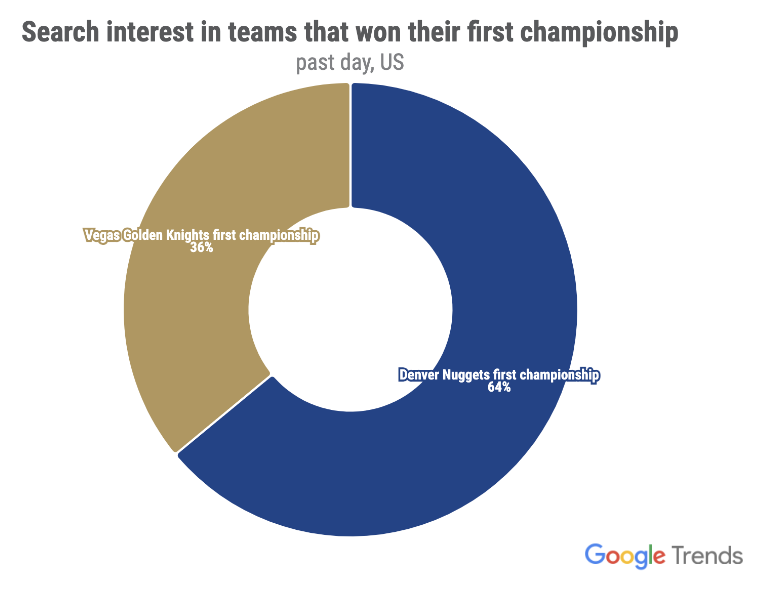Google Pride Month, Juneteenth, Air Quality, Outdoor Recreation, Housing Market, Championship, NHL, NBA, 4th of July, BBQ, Google Trends, Entertainment, Culture, Science, Sports, Food